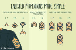 Costum Army Enlisted Rank Promotion System Breakdown Excel