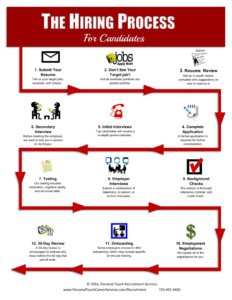 Editable Hiring Process Infographic In 2021 Process Infographi  Vrogueco Ppt Example