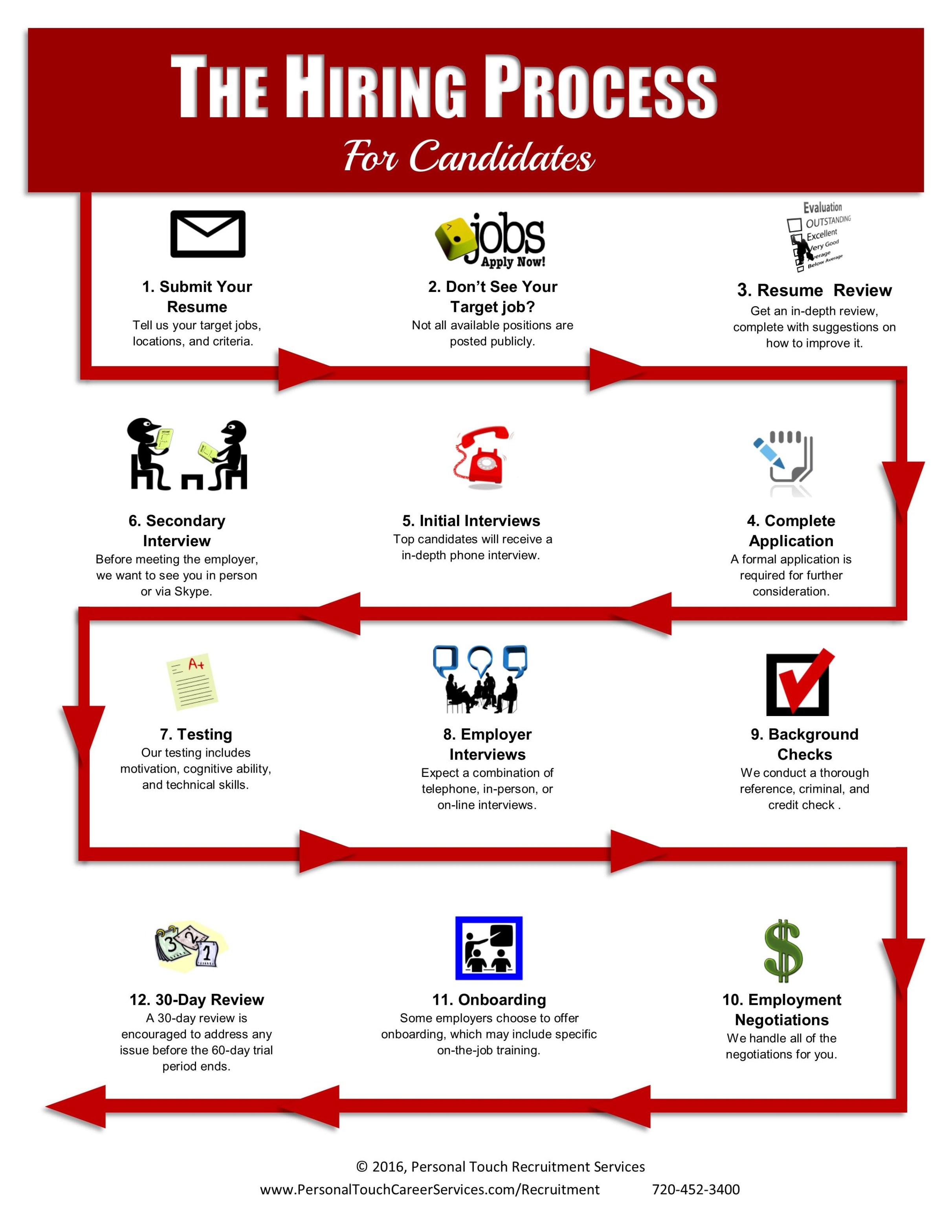 Hiring Process Timeline Template