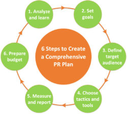 Editable How To Write A Comprehensive Public Relations Plan In 6 Steps  C L A P Pdf Sample