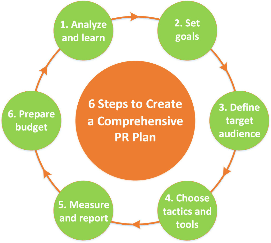 Editable How To Write A Comprehensive Public Relations Plan In 6 Steps  C L A P Pdf Sample