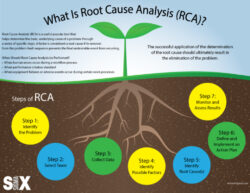 Editable Infographic Root Cause Analysis Rca  Lean Six Sigma Word Example