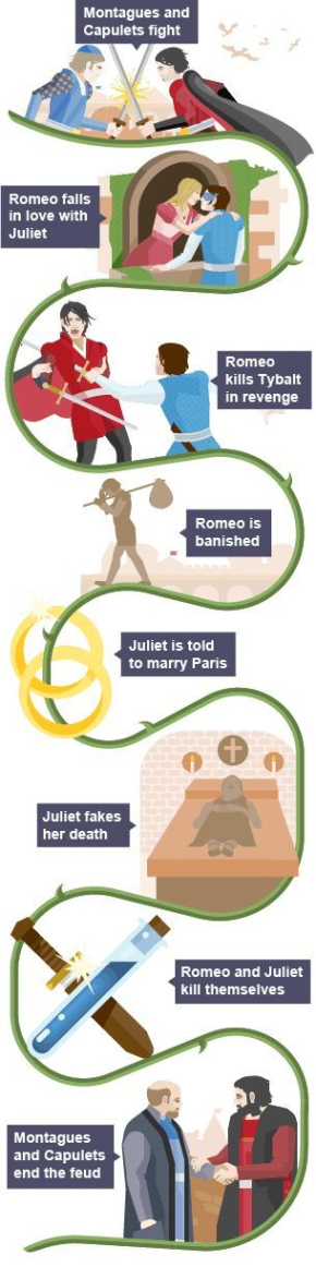 Free Costum A Timeline Of The Major Events In The Plot Of Romeo And Juliet  Romeo Powerpoint Example