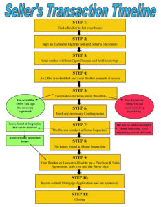 Free Costum Sellers Transaction Timeline  Real Estate Advertising Find A Realtor Mortgage Infographic  Sample