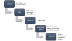 Free Editable Manage Clinical Trials With Software  Smartsheet Pdf Example