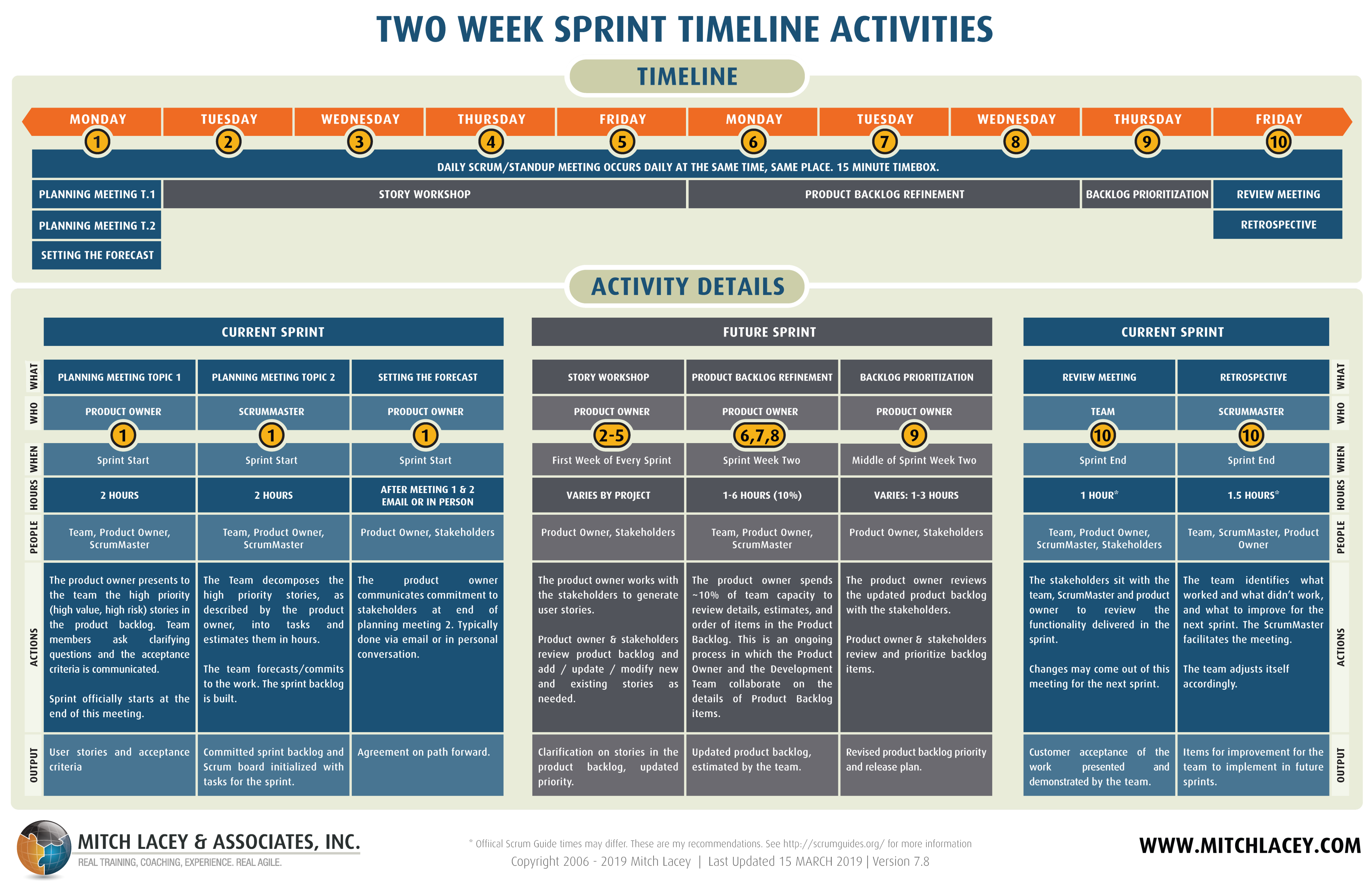 Free Editable Two Week Sprint Timeline Diagrams  Mitch Lacey  Scrum And Agile Training Pdf Example