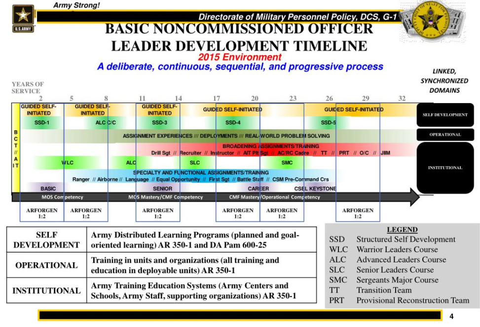 Free Printable Ppt  Noncommissioned Officer Professional Development Powerpoint Powerpoint Sample