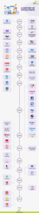 Free  Social Media  A Timeline Of Select Social Media Platforms Infographic  Marketingprofs Ppt