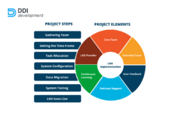 Printable Main Steps In Lms Implementation Process Comprehensive Guide  Ddi Development Pdf Sample