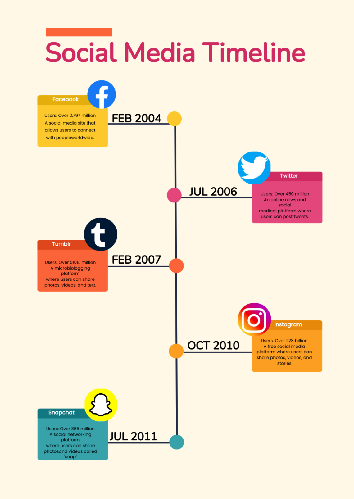 Editable Free Timeline Chart Templates  Examples  Edit Online  Download Pdf Example