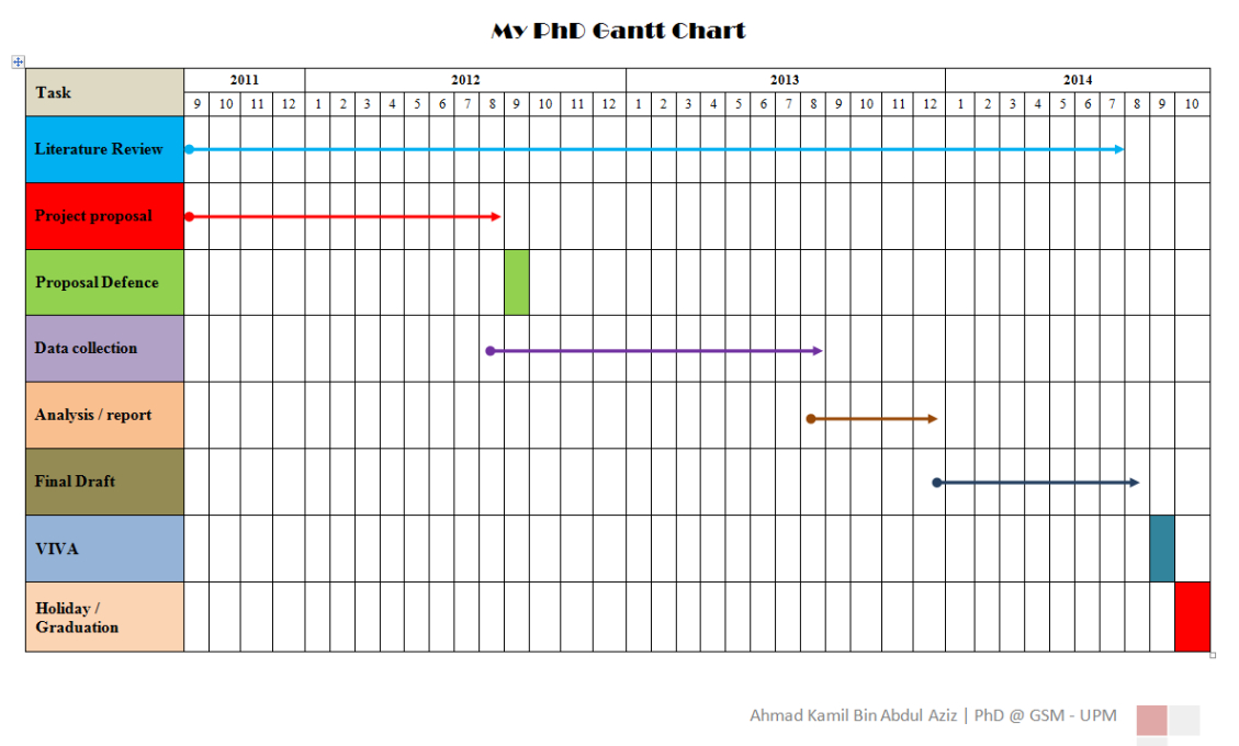 Editable Phd Thesis Gantt Chart  Visualising Your Phd Using A Gantt Chart Excel Sample