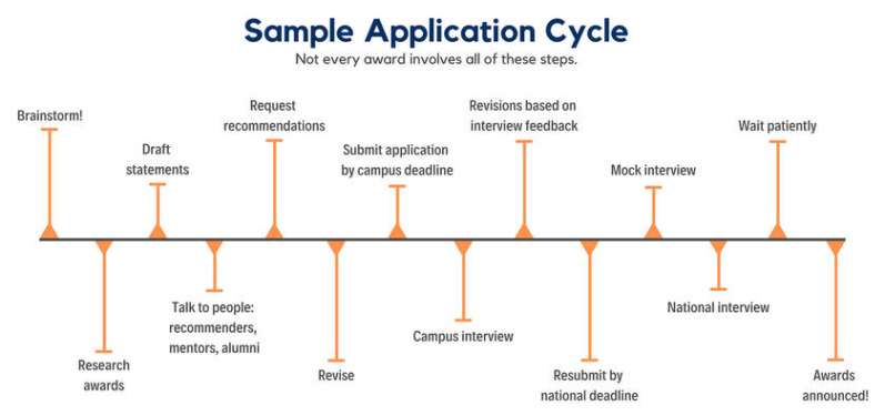 Editable Sample Timelines  Fellowships And Funding  Yale University Docs