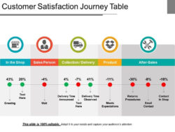 Free Editable Customer Satisfaction Journey Table Presentation Deck  Presentation Excel