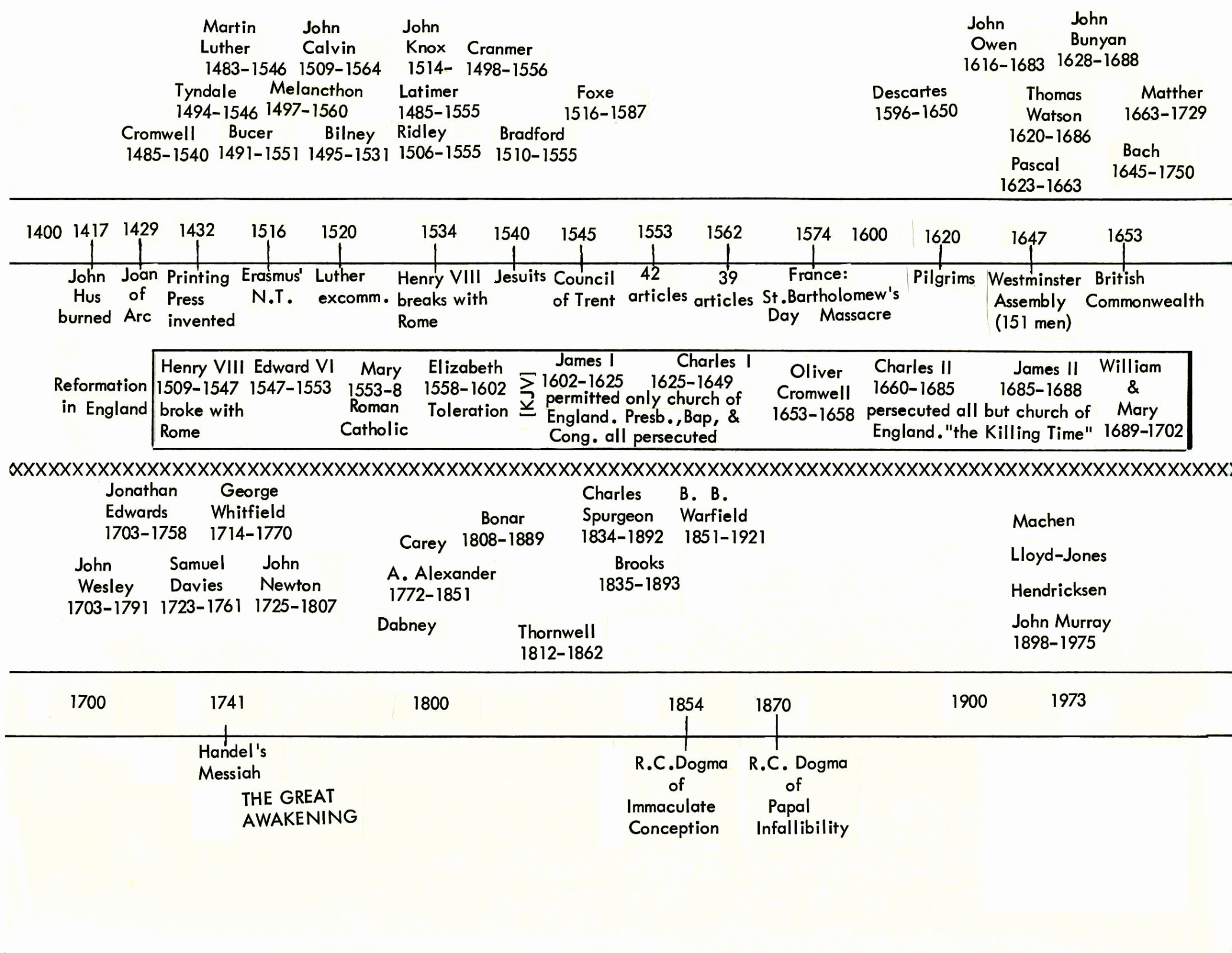 Free Printable 25 Church History Timeline Pdf  Business Template Example Excel Sample