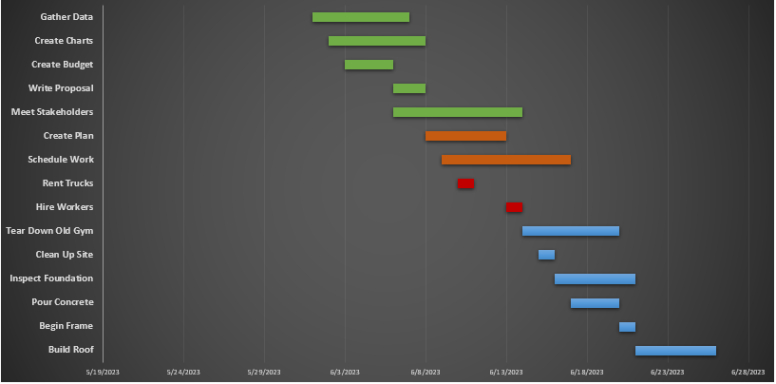 Free Printable Project Timelines Templates Excel  Example