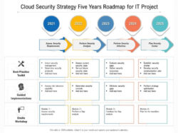 Printable Cloud Security Strategy Five Years Roadmap For It Project  Presentation Graphics  Presentation Powerpoint Example