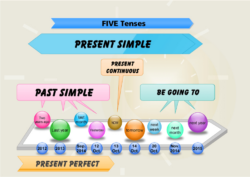 Printable Five Tenses A Mind Map And Timeline English Grammar Games Basic Docs Sample