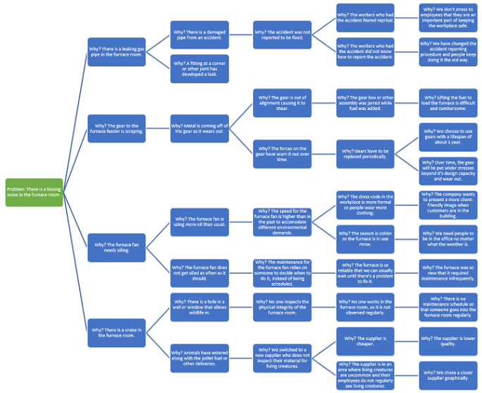 Blank 5 Whys Of Root Cause Analysis Template Example