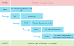 Blank 5Y Root Cause Analysis Template Sample