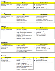 Blank Addie Model Analysis Phase Template Pdf