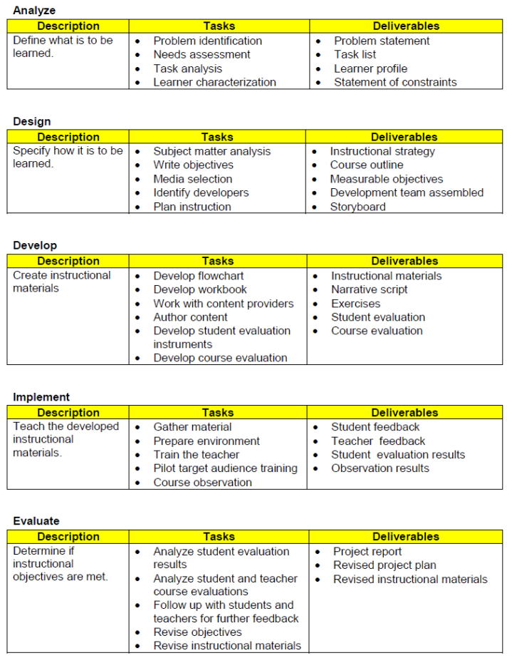 Blank Addie Model Analysis Phase Template Pdf