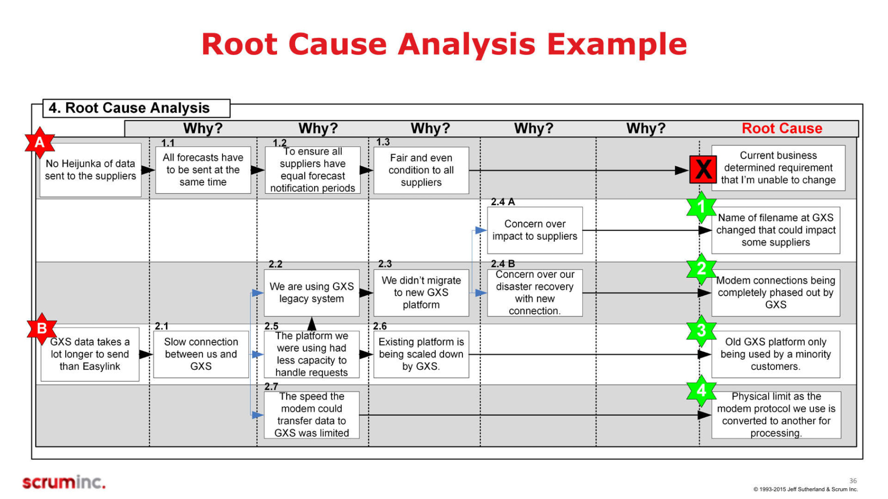 Free Blank A3 Root Cause Analysis Template Pdf