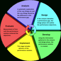 Free Sample Addie Model Analysis Phase Template Word