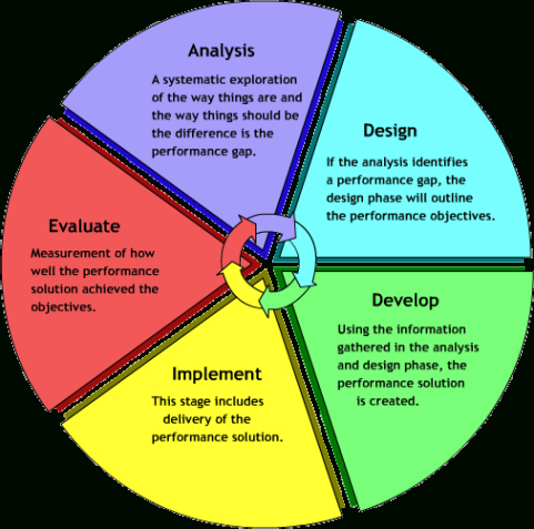 Free Sample Addie Model Analysis Phase Template Word