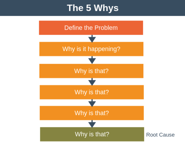 Printable 5 Why Root Cause Analysis Template Excel