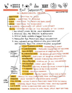 Costum Old  New Testament Timeline Printables  Intentional Living  Intentional Living  Bible Study Ppt