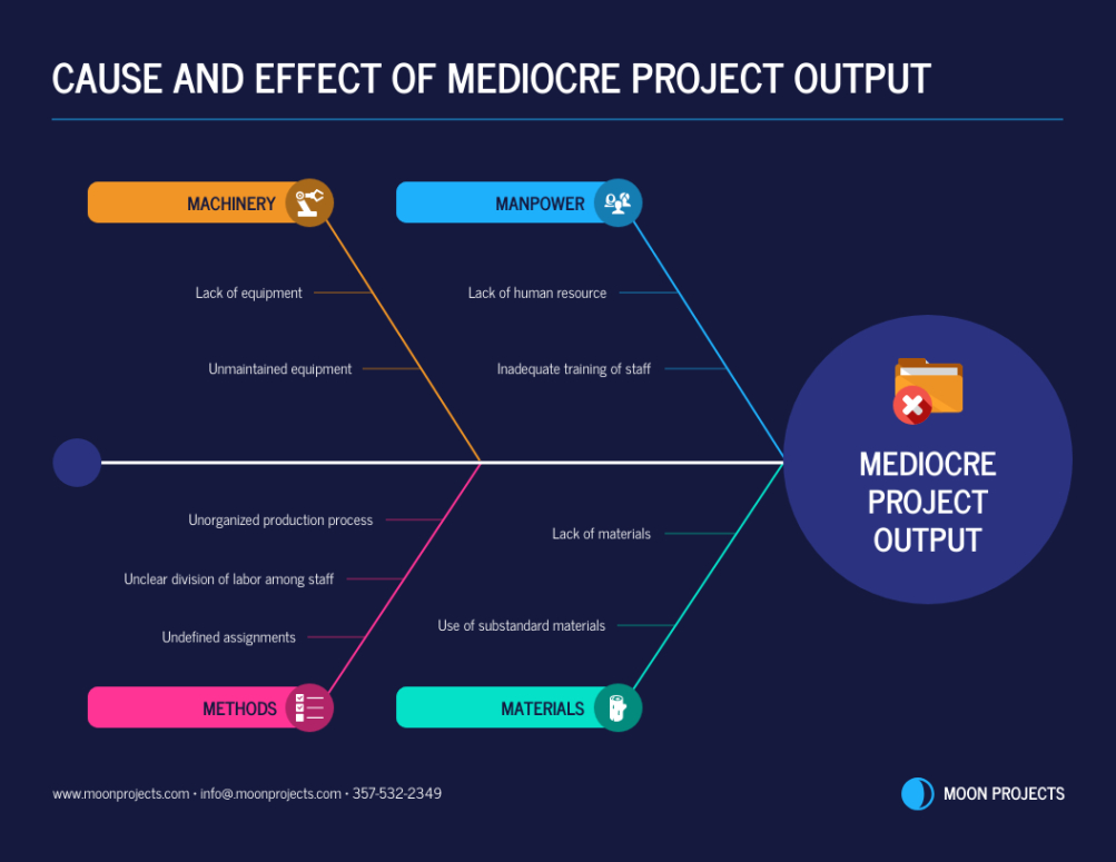 Costum Project Management Cause And Effect Diagram Template  Venngage Word Sample