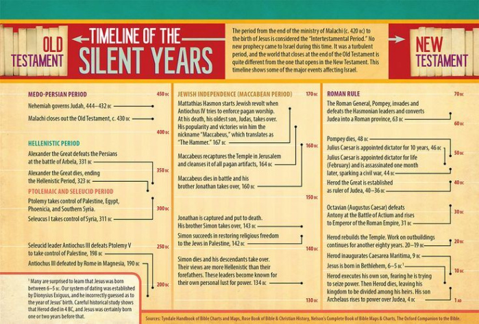 Costum Timeline Of The Silent Years  New Testament Books Bible Facts Chronological Bible Docs Sample