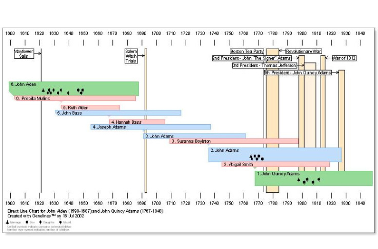 Editable Genealogy Timeline Template Free  Printable Word Searches Excel