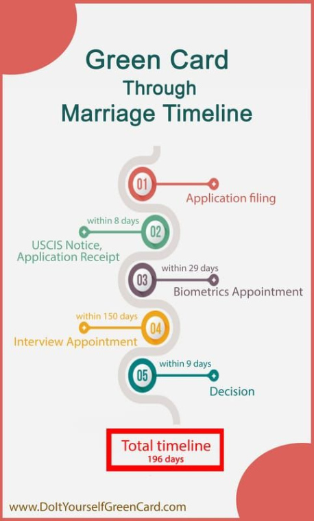 Editable Green Card Through Marriage Timeline  Cards Marriage About Me Blog Excel Sample