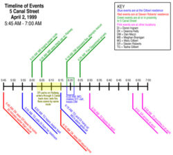 Editable Timeline Template Crime  Sample Investigation Report Template  Will Word Sample