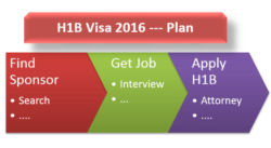 Free Costum H1B Application Timeline Deadlines Planning  Redbus2Us Docs Sample