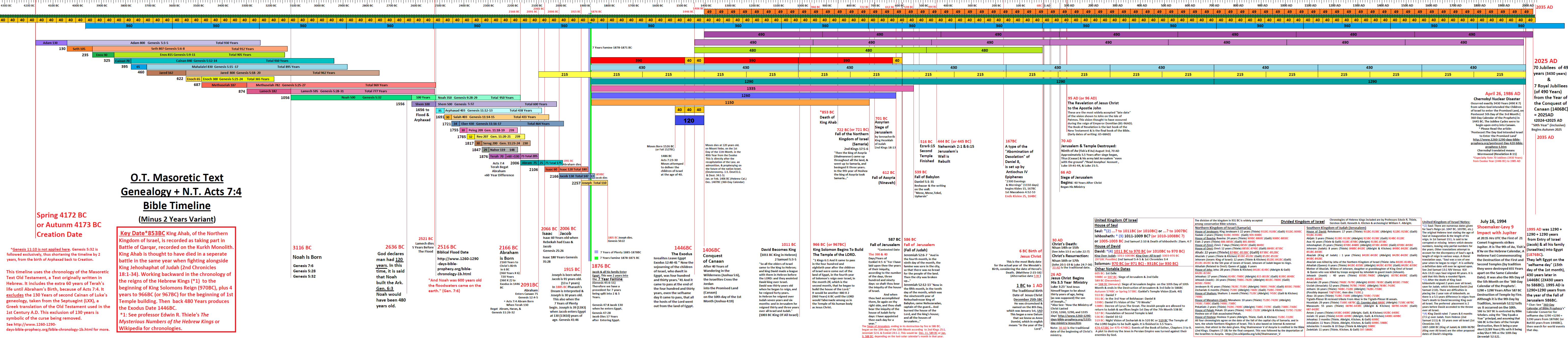 Free Costum Timeline Of Creation From 4172 Bc To 2035 Ad  1260D Powerpoint Example