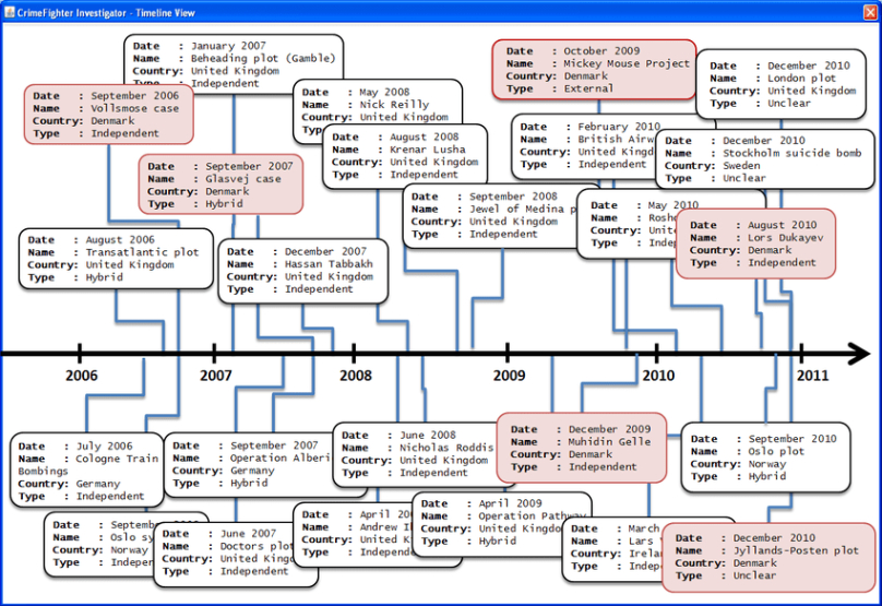 Free Editable Case Timeline Template Powerpoint