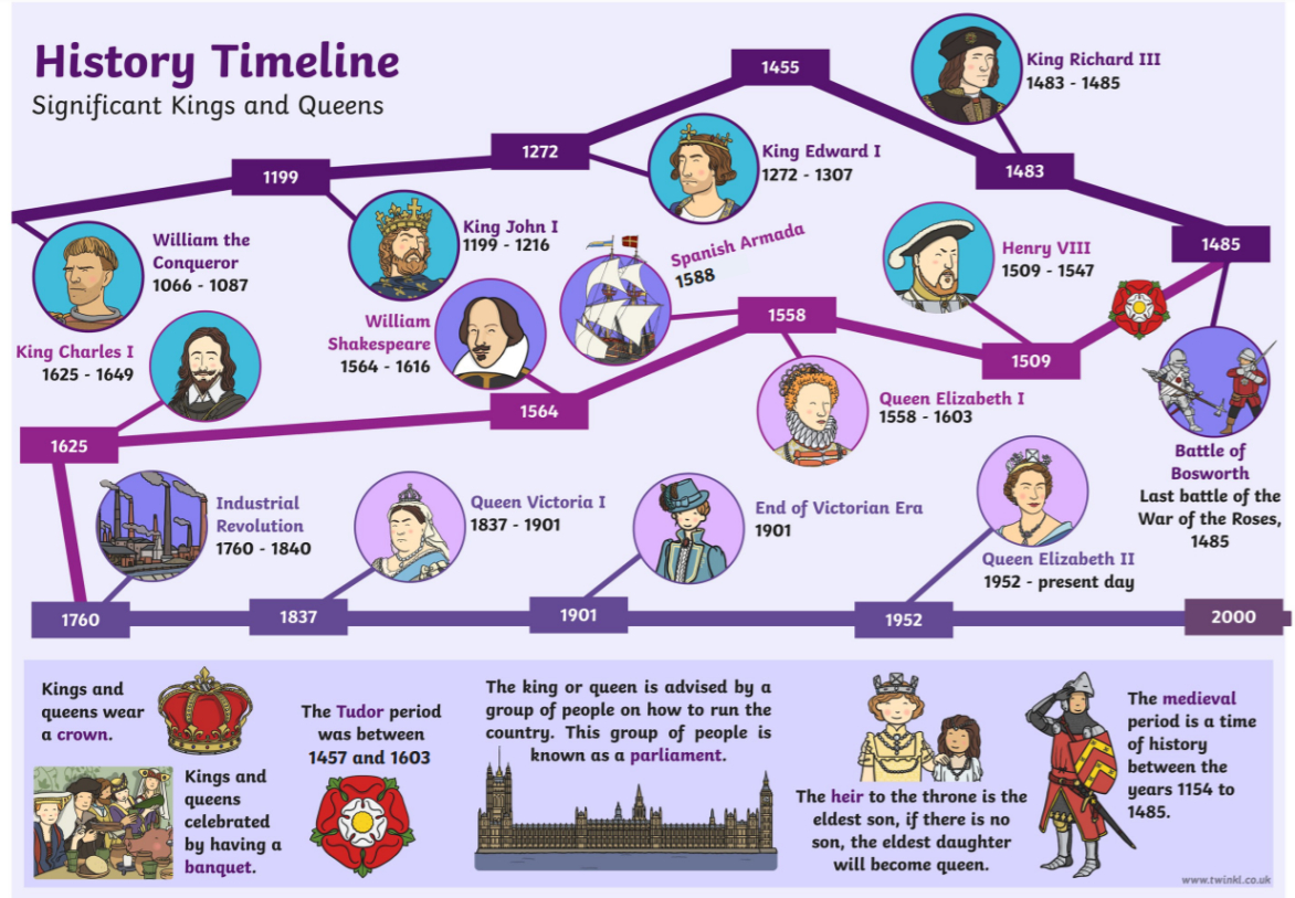 Free Editable History Timeline Template For Website  Profitsany Excel