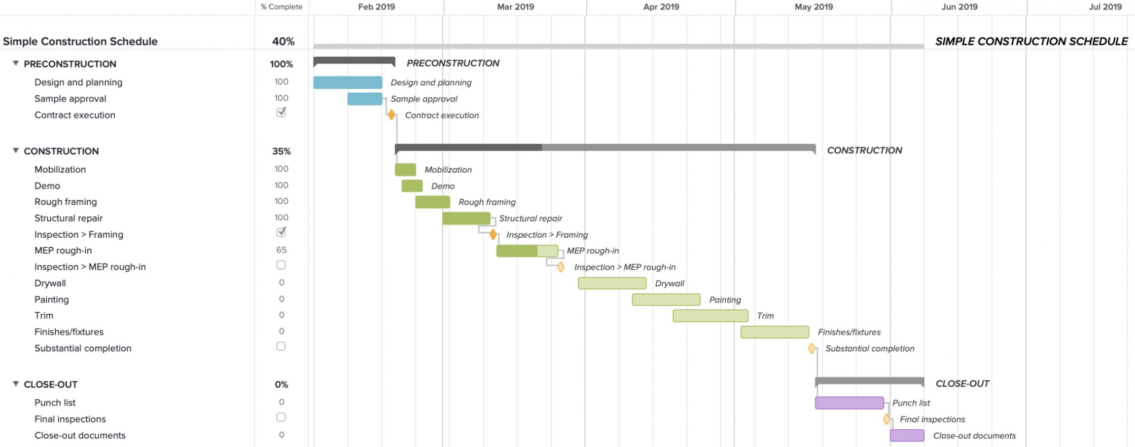 Free  Ideal Construction Project Timeline Example Annotated Template Word Sample