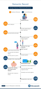 Printable Relationship Timeline Template Ppt