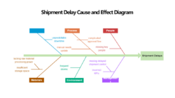 Printable Shipment Delay Cause And Effect Diagram  Edrawmax Free Editbale Printable Great Fonts Cause Docs