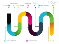 Timeline Of A Project  Frepple Advanced Planning And Scheduling Word Sample